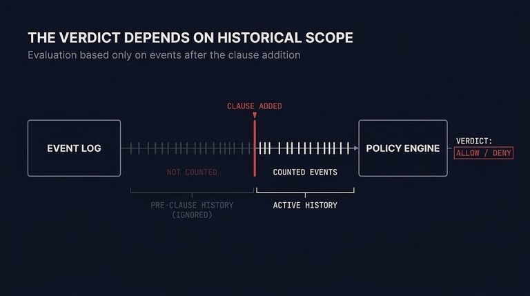 temporal guardrails — an event stream from the harness feeding a policy engine, with a gap marker where a clause was added