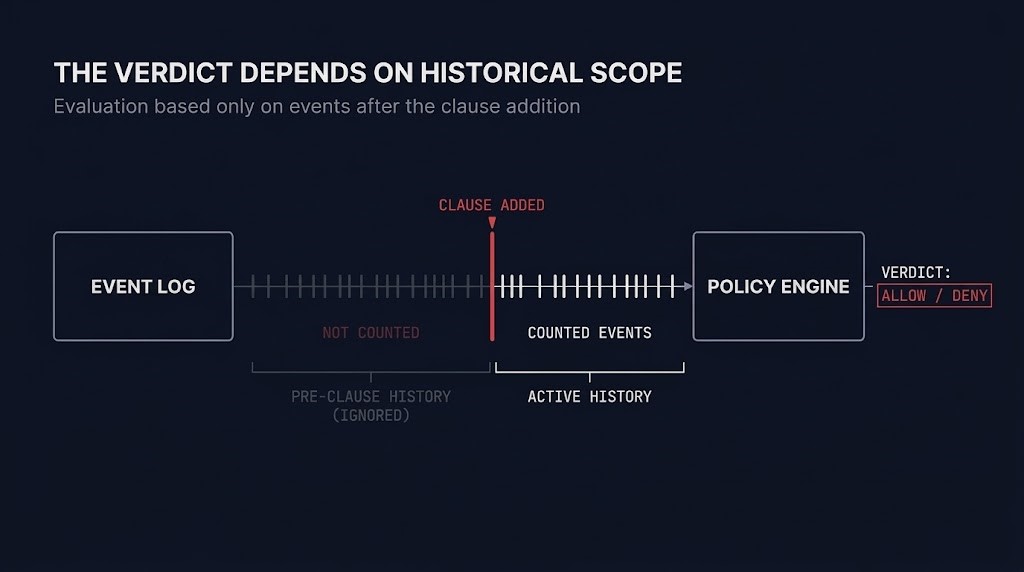temporal guardrails — an event stream from the harness feeding a policy engine, with a gap marker where a clause was added