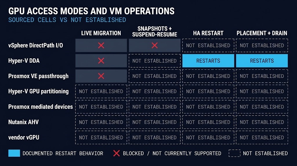 GPU passthrough evidence matrix: sourced and not-established cells across vSphere, Hyper-V, Proxmox and AHV