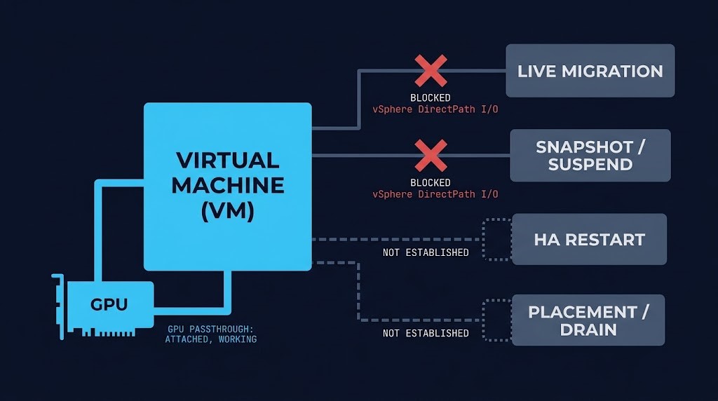 GPU passthrough lifecycle: device attached and working, live migration and snapshot blocked, HA restart not established