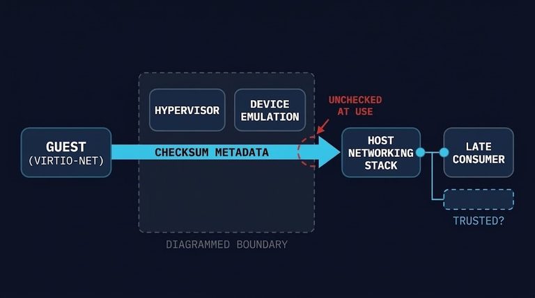 host networking stack outside the diagrammed hypervisor boundary, with guest checksum metadata crossing into it