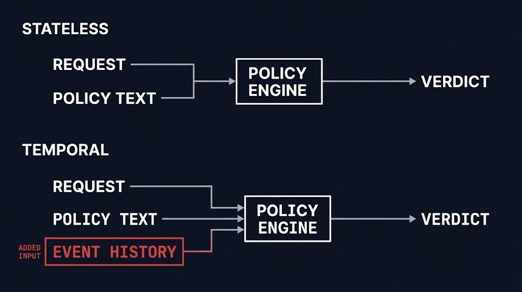 Stateless policy verdict as a function of request versus temporal verdict as a function of request and event history