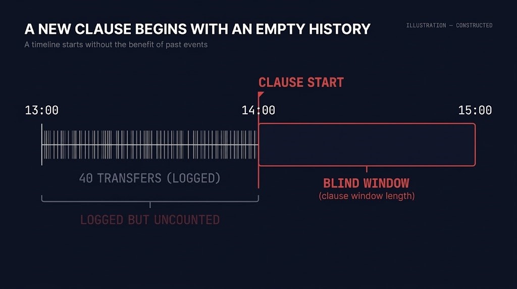 Timeline of 40 transfers before a clause update, with the clause counting only events after the update and a labeled blind window