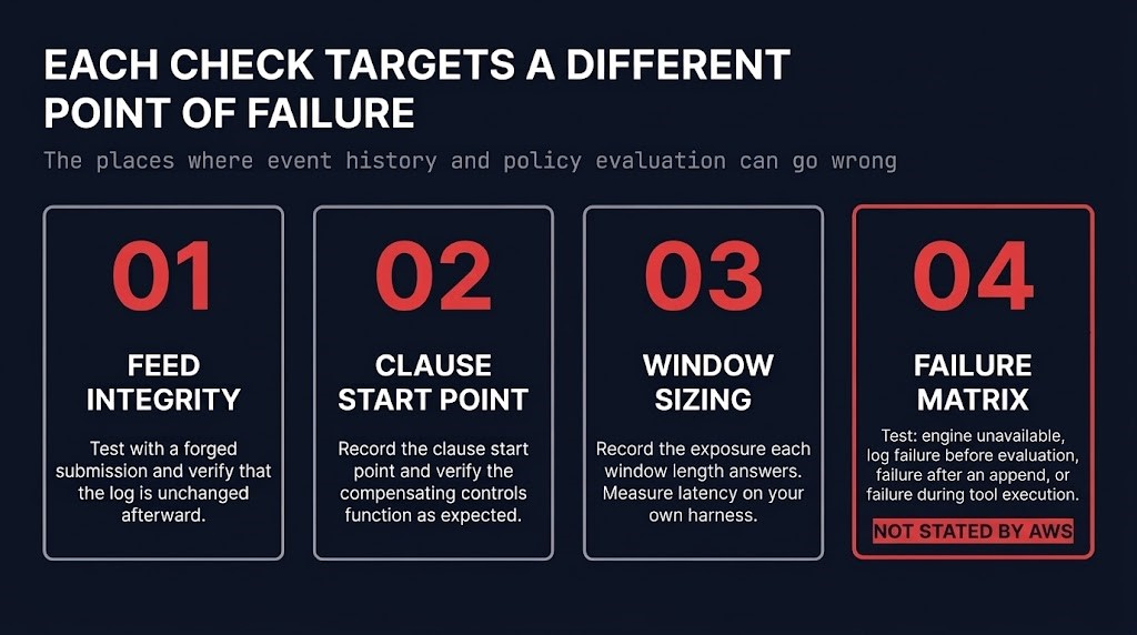 Four integration checks for temporal guardrails: feed integrity, clause start point, window sizing, failure behavior