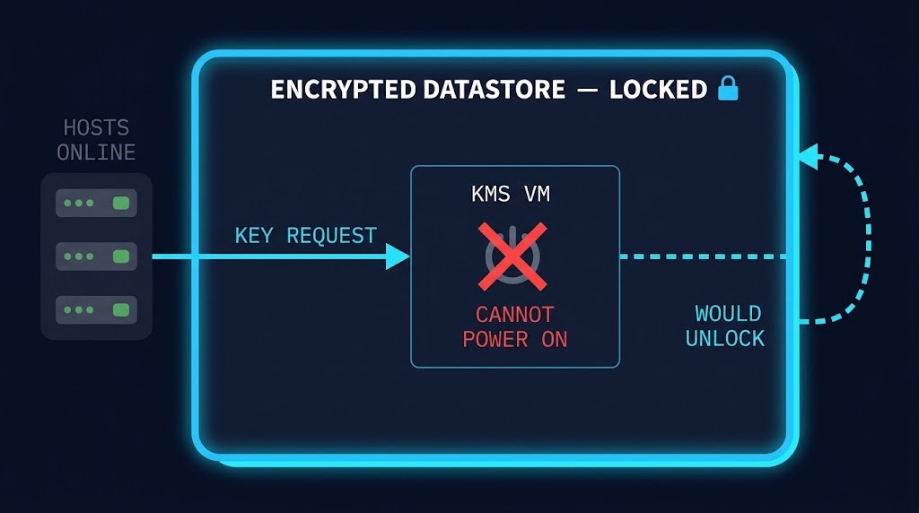 KMS circular dependency — key service hosted on the encrypted datastore it unlocks, with the unlock path blocked