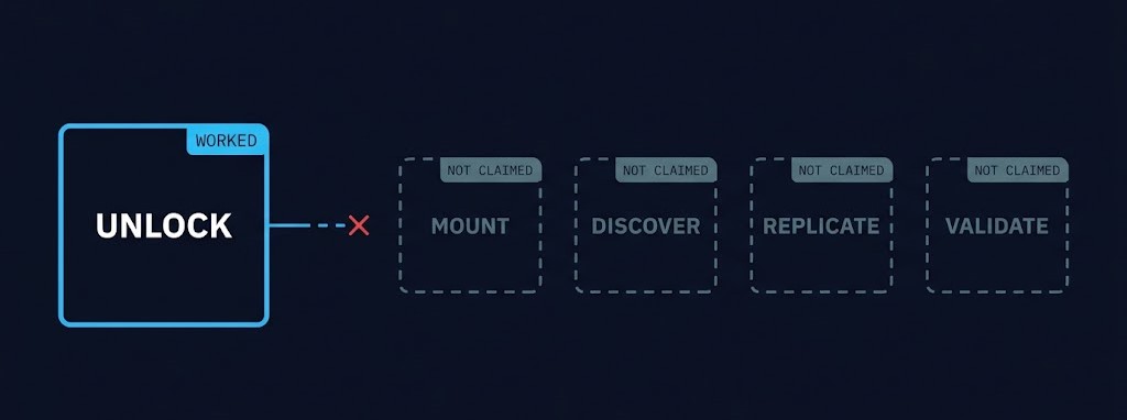 Five storage functions with unlock populated by evidence and mount, discover, replicate and validate marked not claimed