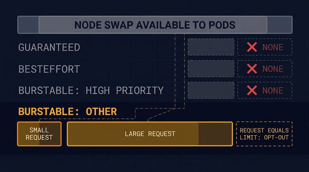 LimitedSwap eligibility by pod class: Guaranteed, BestEffort and high-priority Burstable pods get no swap