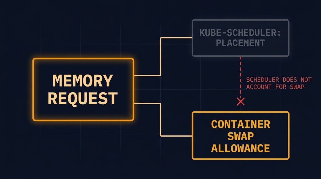kubernetes swap memory request forks into scheduler placement and a swap allowance on the container cgroup