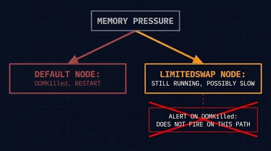 Two failure paths from memory pressure on a Kubernetes node: OOMKill on a default node, possibly slow but running with swap