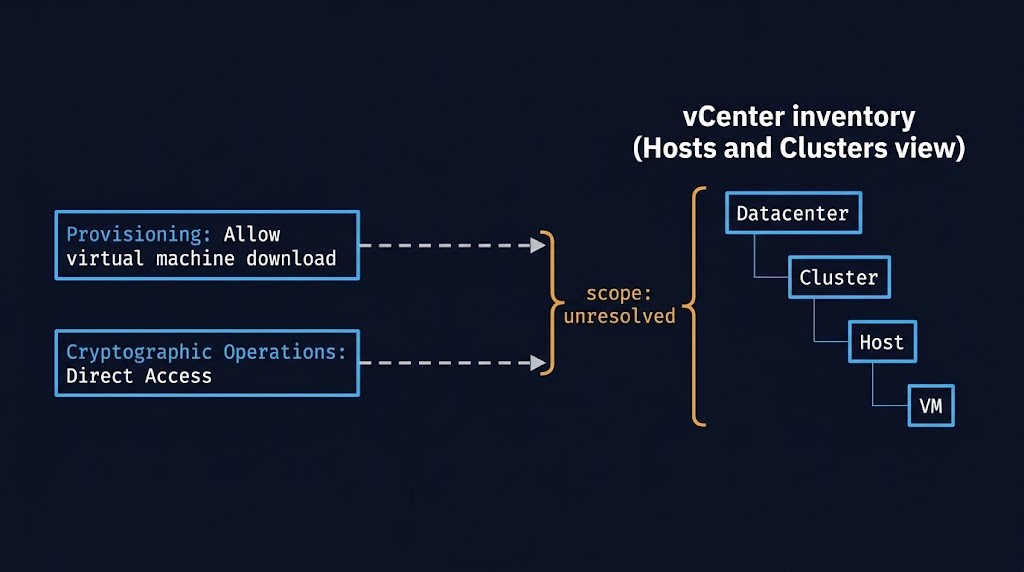 Migration path authorization scope: two vCenter permission tags pointing into an inventory tree, with an unresolved scope marker