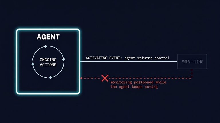 Monitor trigger authority: the monitored agent controls the event that starts its own monitor