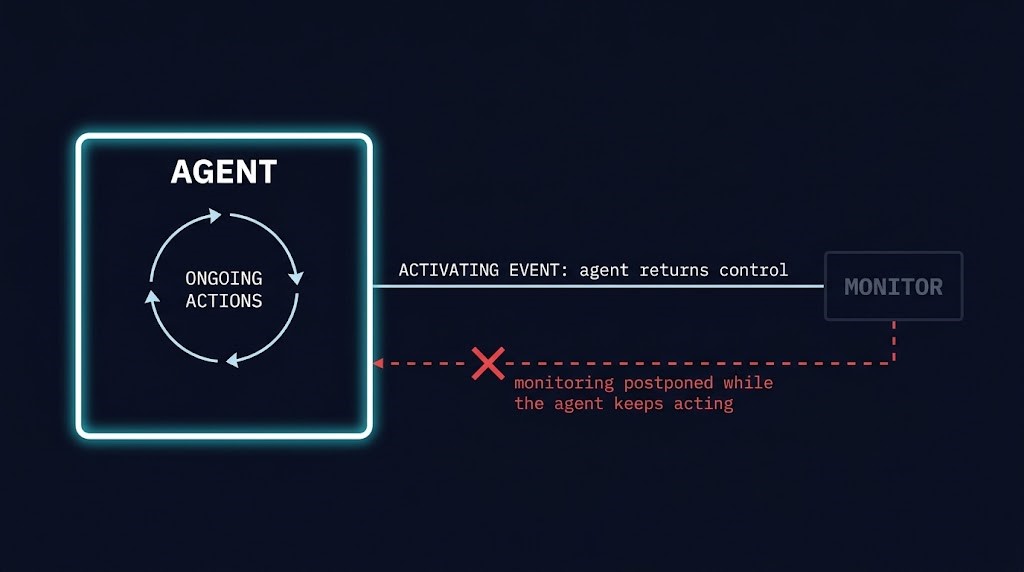 Monitor trigger authority: the monitored agent controls the event that starts its own monitor