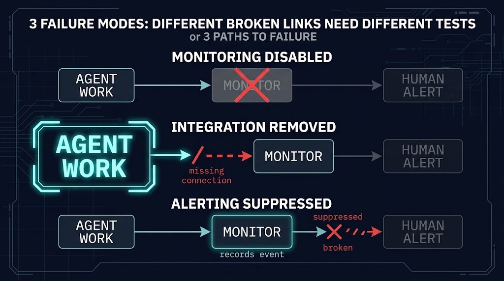 Three monitoring failures kept distinct: monitoring disabled, integration removed, alerting suppressed