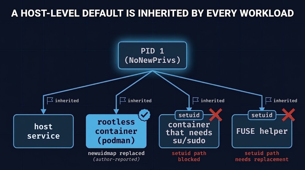 no_new_privs set on the host manager flows to a rootless container and a container whose setuid path is blocked