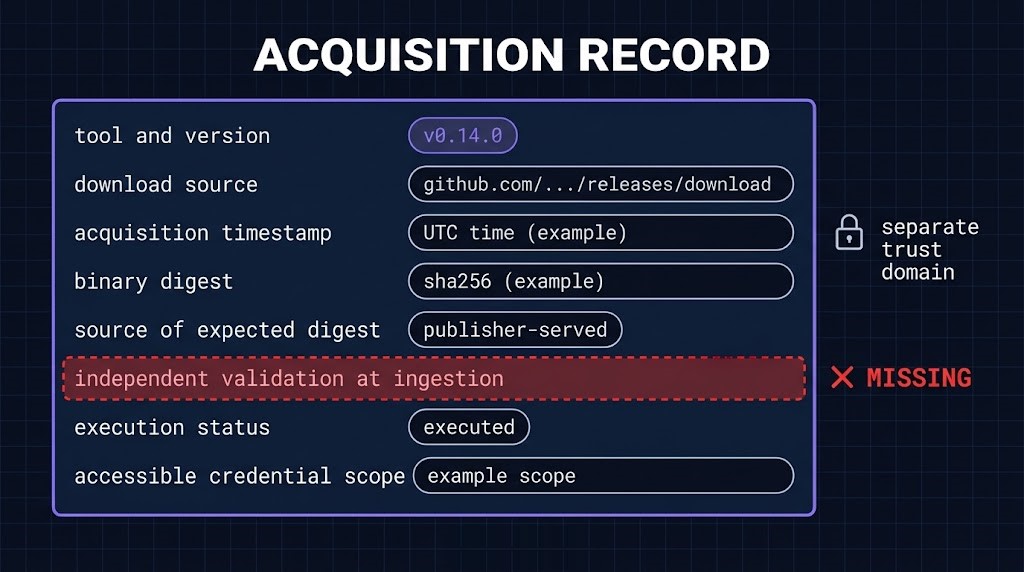 Eight-field acquisition record for a fetched binary with the validation-at-ingestion field empty