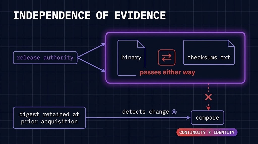 Two verification paths: checksum file on the same release path as the binary versus a digest held outside it