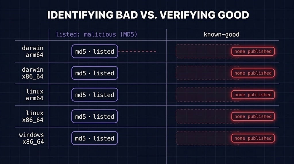 Five listed malicious hashes beside an empty known-good slot per platform
