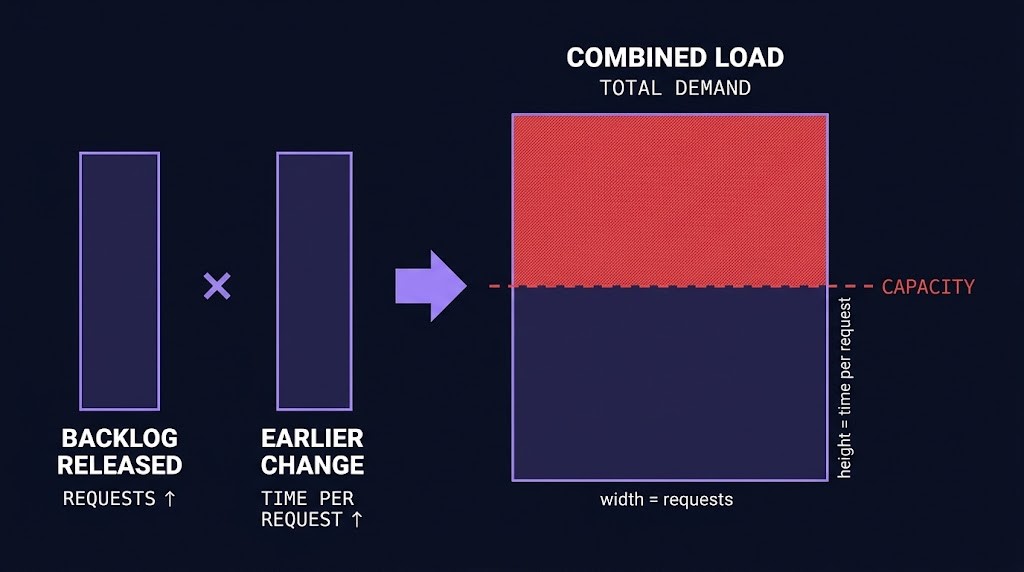 Requests arriving times processing time per request: two contributing conditions whose combined load crosses control plane capacity