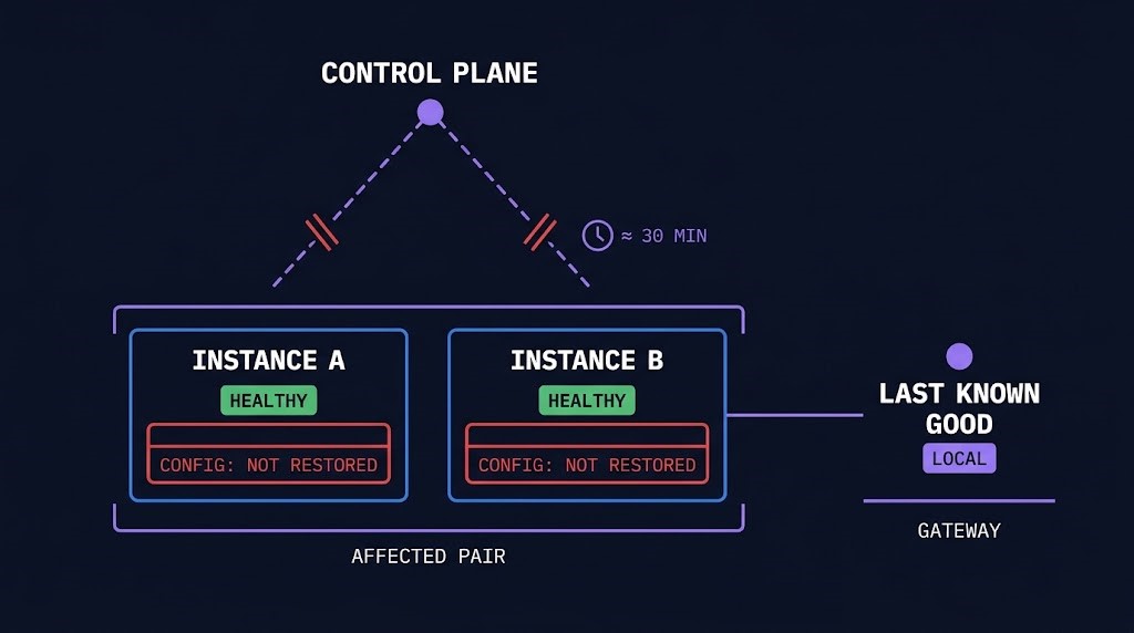 ExpressRoute gateway pair in the failure sequence the review describes: both instances marked healthy, configuration not restored, a 30 minute wait before the last known good fallback