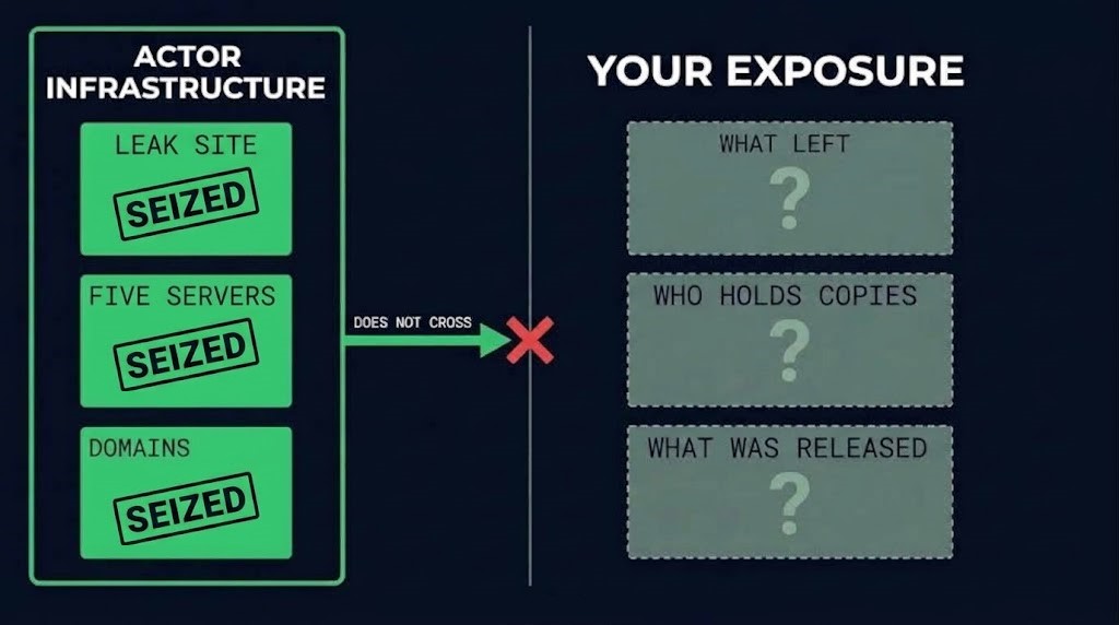 ransomware takedown — seized actor infrastructure on one side, unevidenced victim exposure on the other