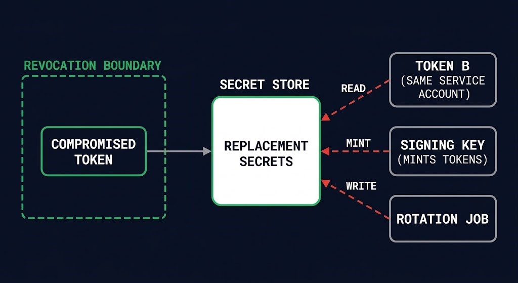 credential reachability graph — a revocation boundary enclosing one token while surviving credentials still reach replacement secrets