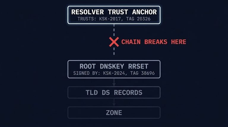 root KSK rollover trust chain — a resolver anchored to KSK-2017 cannot validate a root DNSKEY RRset signed by KSK-2024