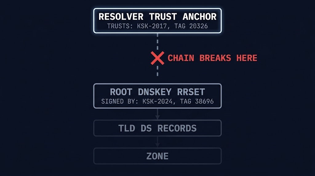 root KSK rollover trust chain — a resolver anchored to KSK-2017 cannot validate a root DNSKEY RRset signed by KSK-2024