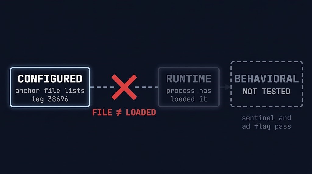 Configured, runtime and behavioral evidence for a resolver's root trust anchor — a configured key is not a loaded key