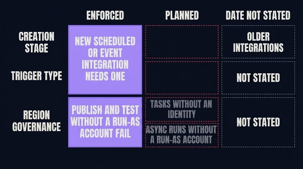 Enforcement matrix for the Google Application Integration run-as check: enforced behavior in solid cells, planned behavior in dashed cells, dates not stated left empty