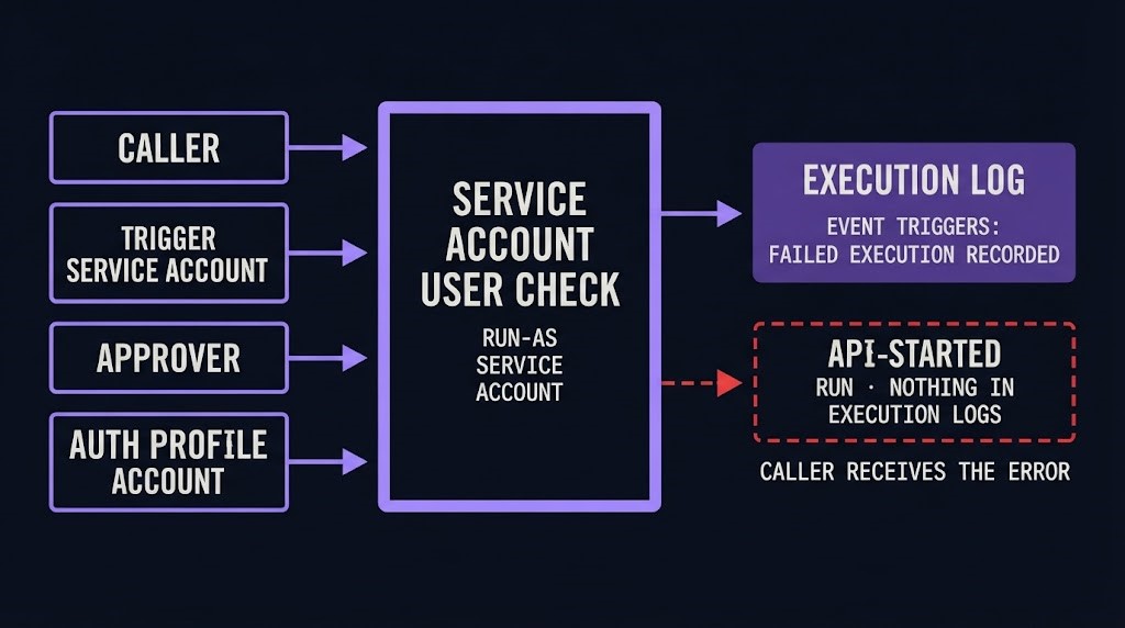 run-as service account check: one authorization gate for several identities, and an API-started denial that leaves the execution log empty