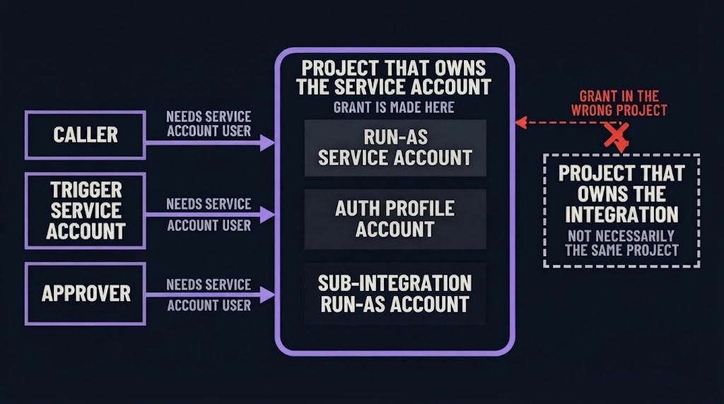 Identities that each need a Service Account User grant: caller, trigger service account, approver, auth profile account, sub-integration account, with the grant made in the project that owns the service account