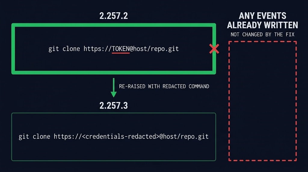 Failed Git clone command before and after the fix: the credential appears in the command in 2.257.2 and is replaced by a redaction marker in 2.257.3