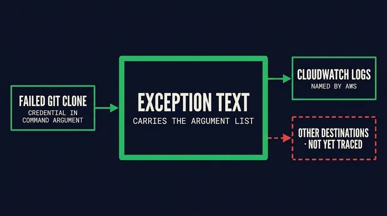 SageMaker credential exposure: a credential in a failed Git clone command reaches exception text, with CloudWatch Logs as AWS's named destination and other destinations unknown until traced