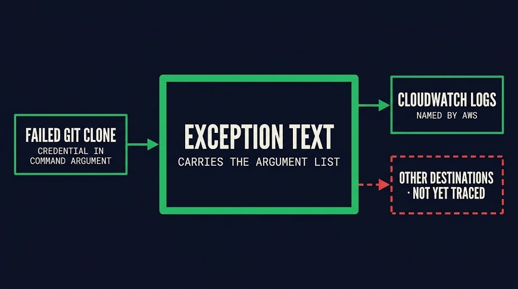 SageMaker credential exposure: a credential in a failed Git clone command reaches exception text, with CloudWatch Logs as AWS's named destination and other destinations unknown until traced
