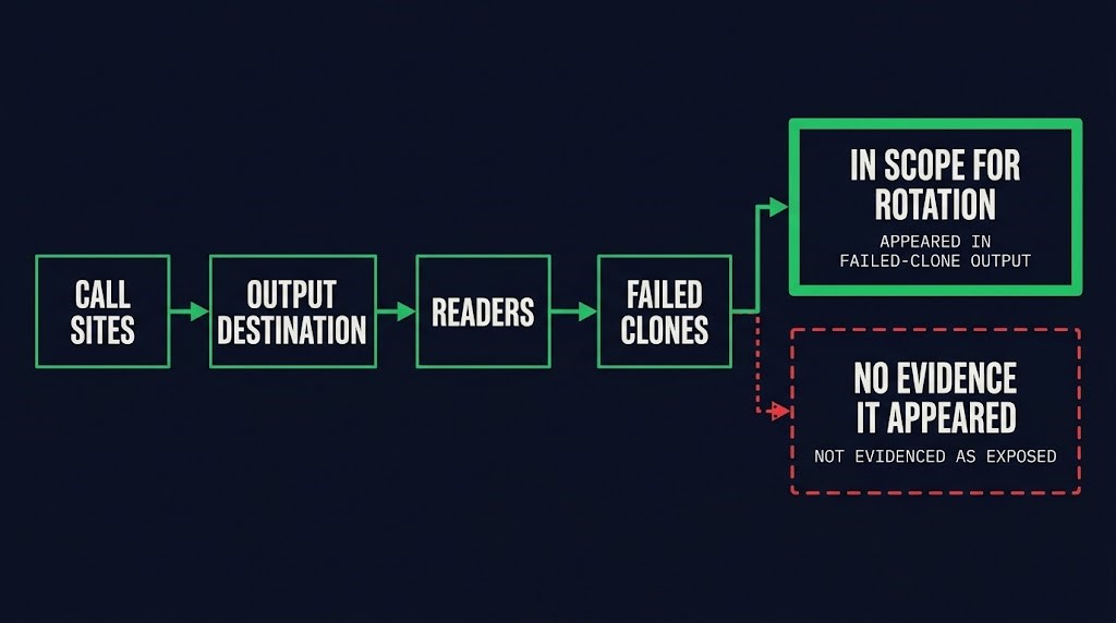 Rotation scope for SageMaker credential exposure: credentials found in failed-clone output that a named reader population could access are in scope, credentials with no such evidence are not evidenced as exposed