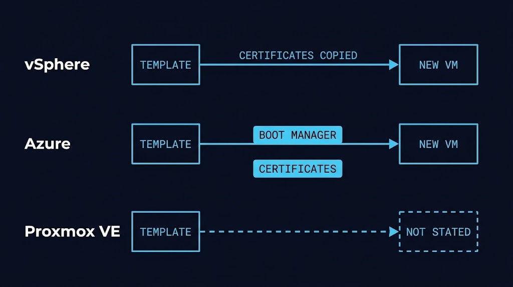 Secure Boot trust inheritance: template carries certificates on one platform, only the boot manager on another, not stated on a third