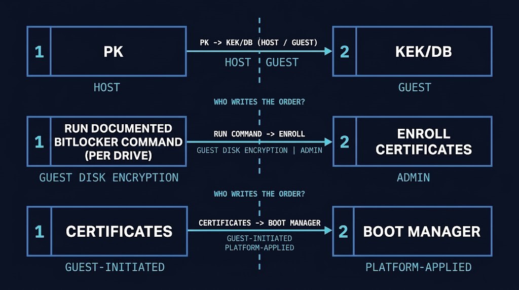 Secure Boot trust update sequencing: each platform couples two parts owned by different parties