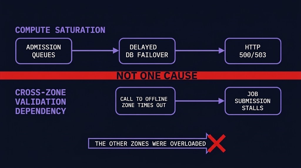 Two separate mechanisms: compute saturation in surviving zones and a cross-zone control-plane validation dependency