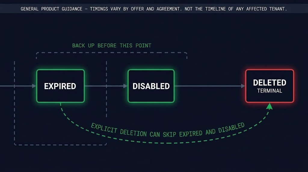 documented subscription lifecycle stages Expired, Disabled and Deleted, shown as general guidance with timings that vary by offer and agreement