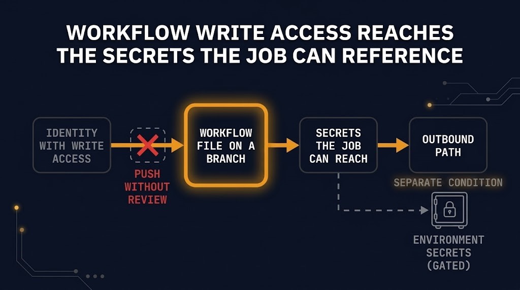 Workflow write access path: a pushed workflow file reads repository secrets and sends them out through an open egress path