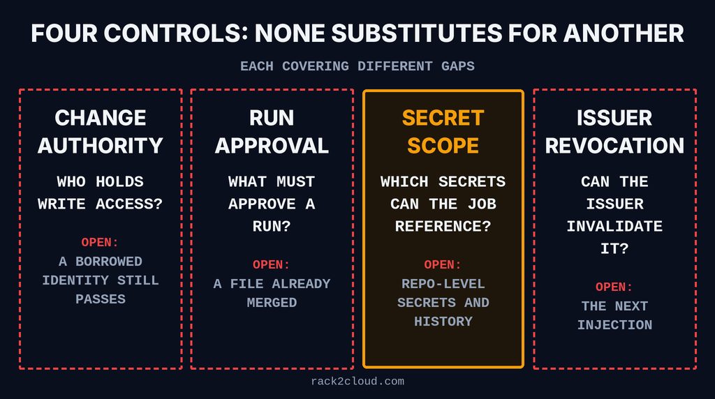 Four separate controls for workflow definitions: change authority, execution approval, secret scoping and issuer-side revocation, each with a different open question